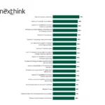 Nexthink Adopt: DEX-Powered Digital Adoption