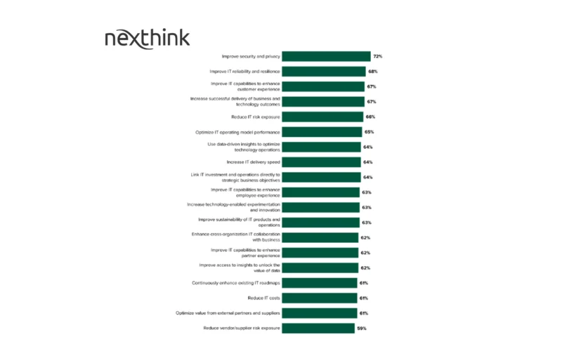 Nexthink Adopt: DEX-Powered Digital Adoption