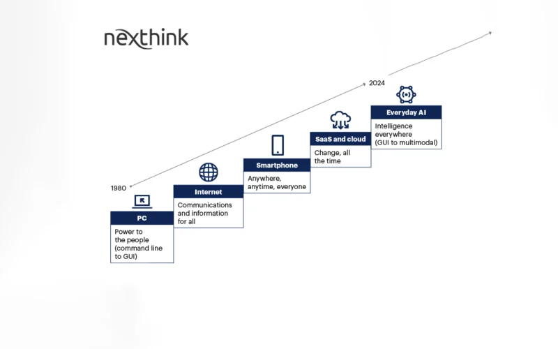 5 Steps to manage a smarter GenAI